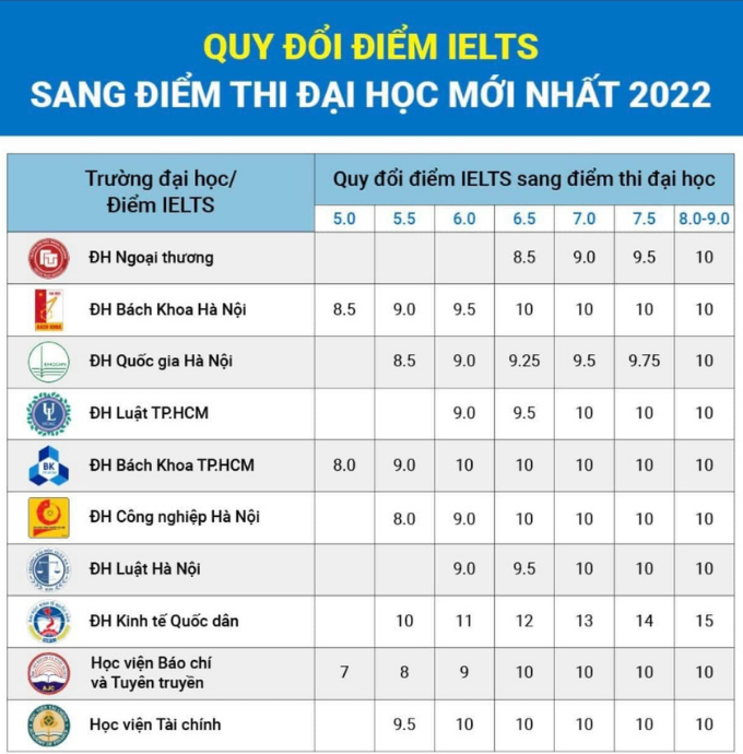 Điểm quy đổi IELTS của các trường đại học kỳ tuyển sinh năm 2022