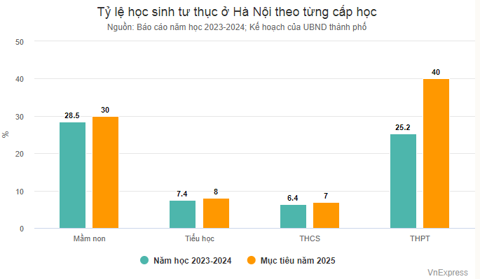 Dự kiến Tăng 15% học sinh THPT thi vào trường tư tại Hà Nội